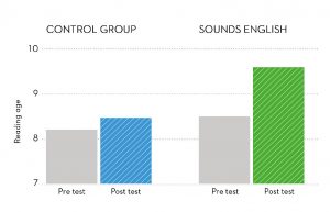 Sounds English Phonics Research Results